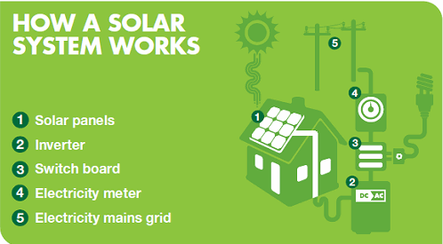How Solar power for grid connection Works